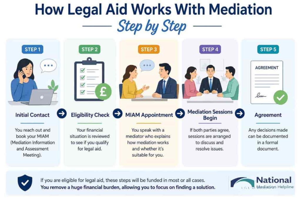 How Legal Aid Works With Mediation Step by Step Wokingham