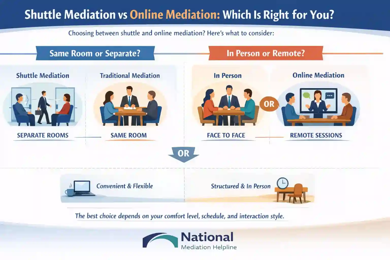 Shuttle Mediation vs Online Mediation Which Is Right for You Wokingham