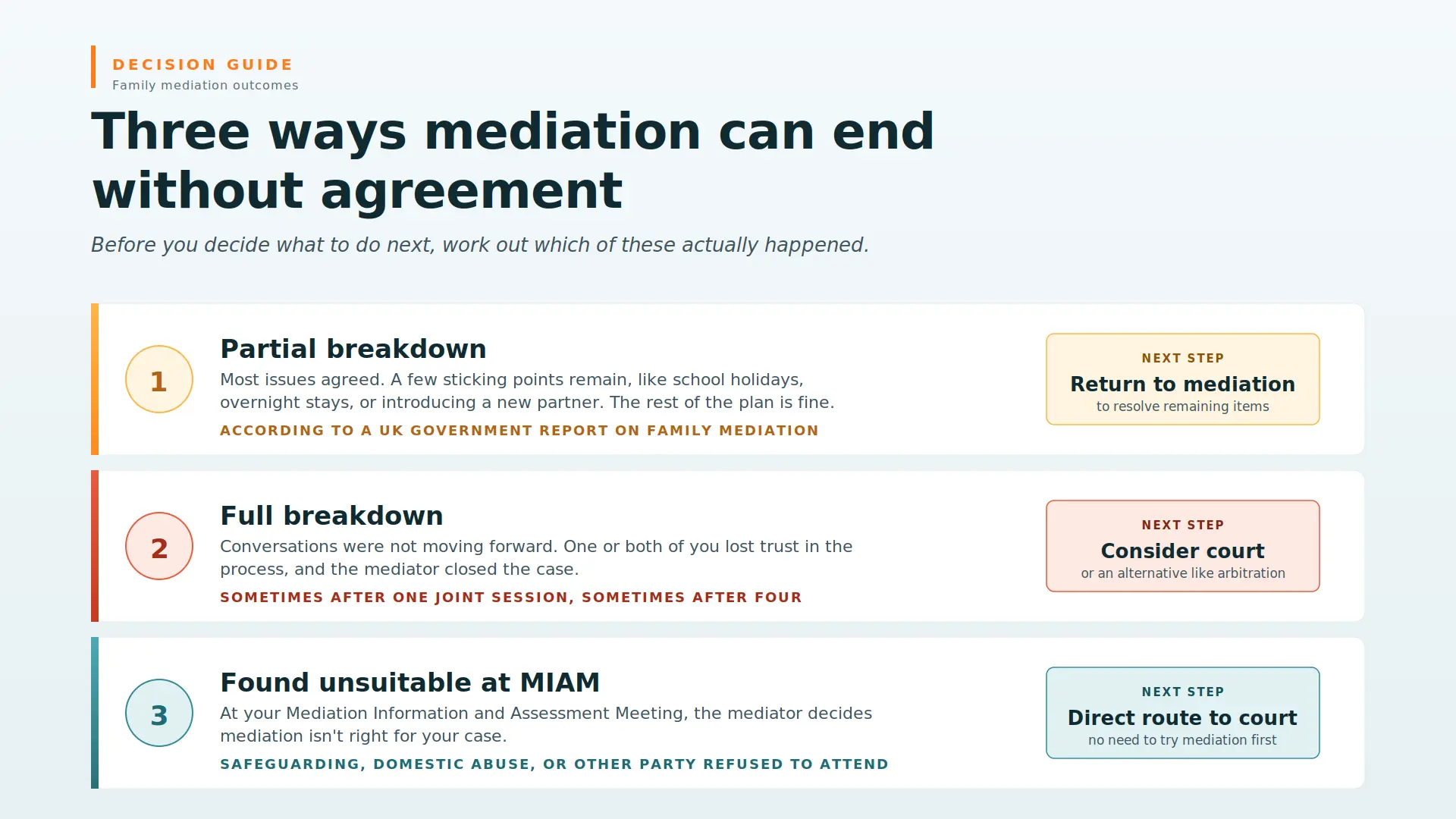 Child Arrangements Mediation Failed What Next Wokingham : Three Ways Mediations End Midway