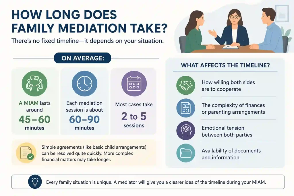 How Long Does Family Mediation Take Wokingham