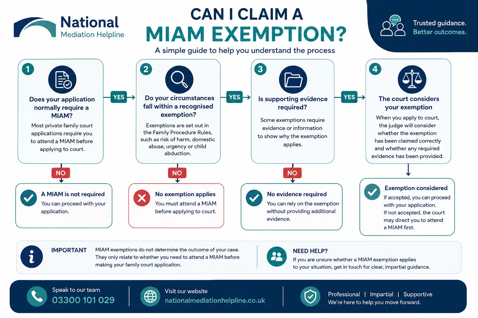 MIAM Exemptions Explained : Can I Claim a MIAM Exemption in Wokingham, UK