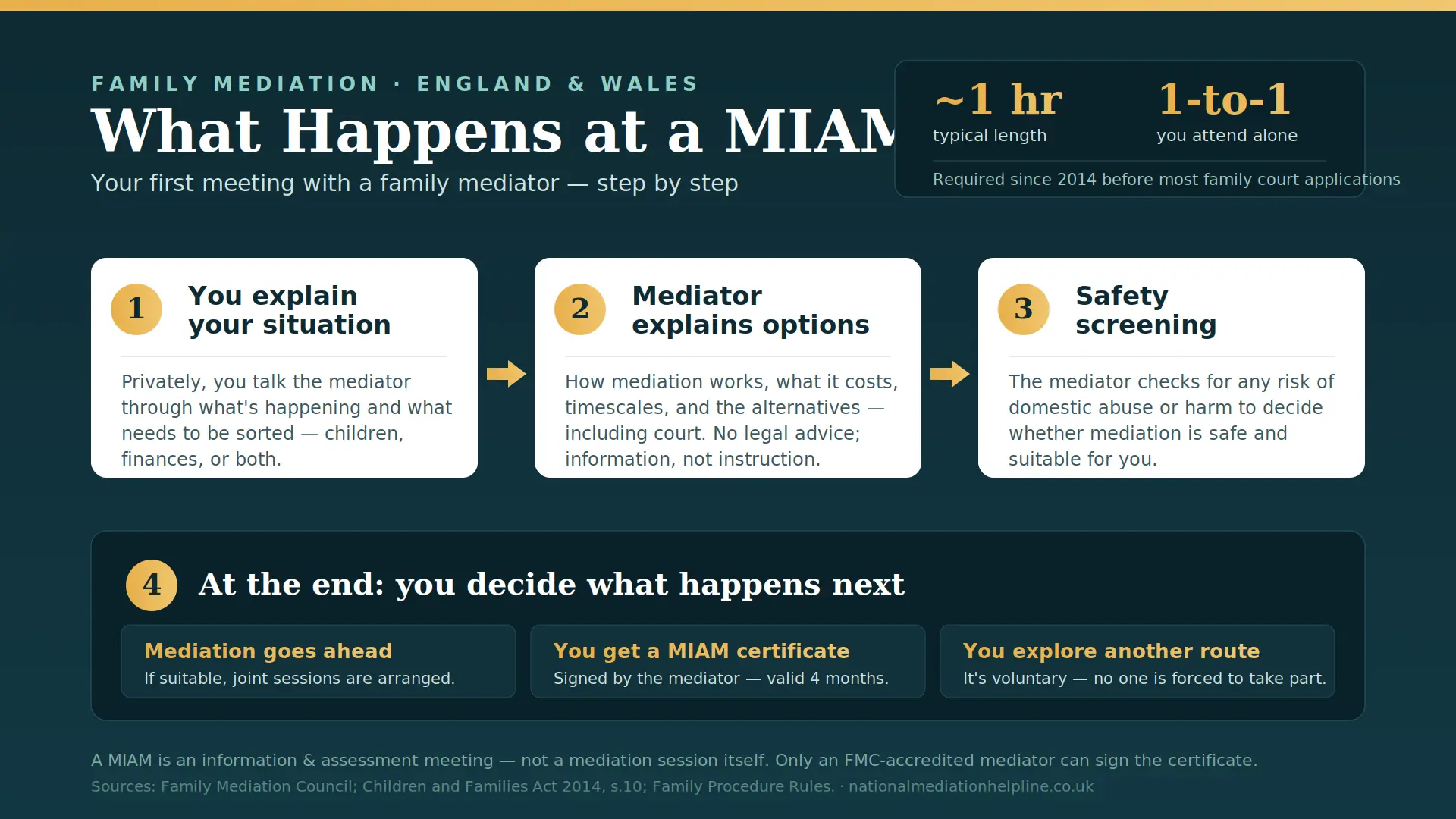 What Actually Happens At a MIAM in Wokingham , UK : MIAMs, Mediation and Peaceful Resolutions 